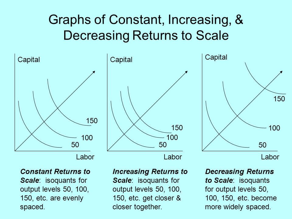 经济学人常用词汇700总结：Decreasing return to scale（034）