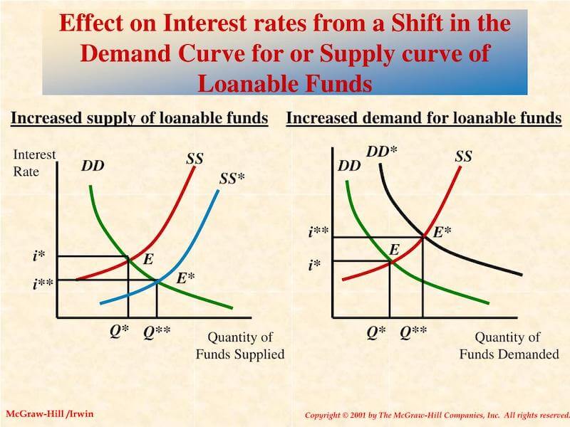 经济学人常用词汇700总结：Demand curve of loanable funds（036）