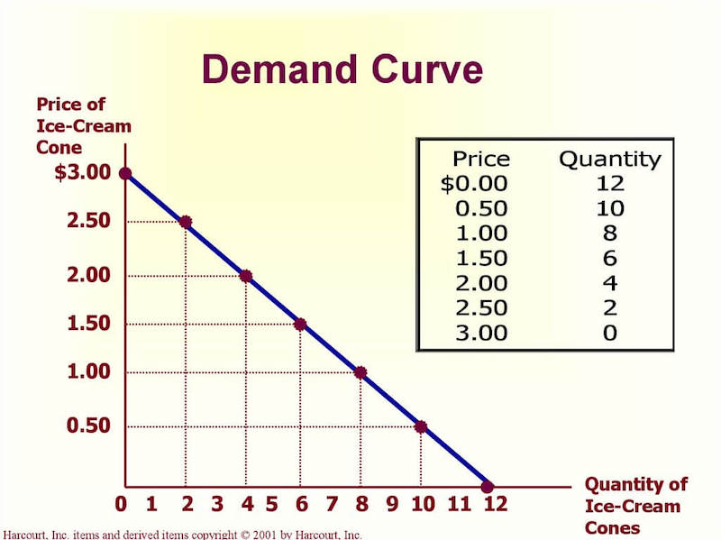 经济学人常用词汇700总结：需求曲线（Demand curve）（035）