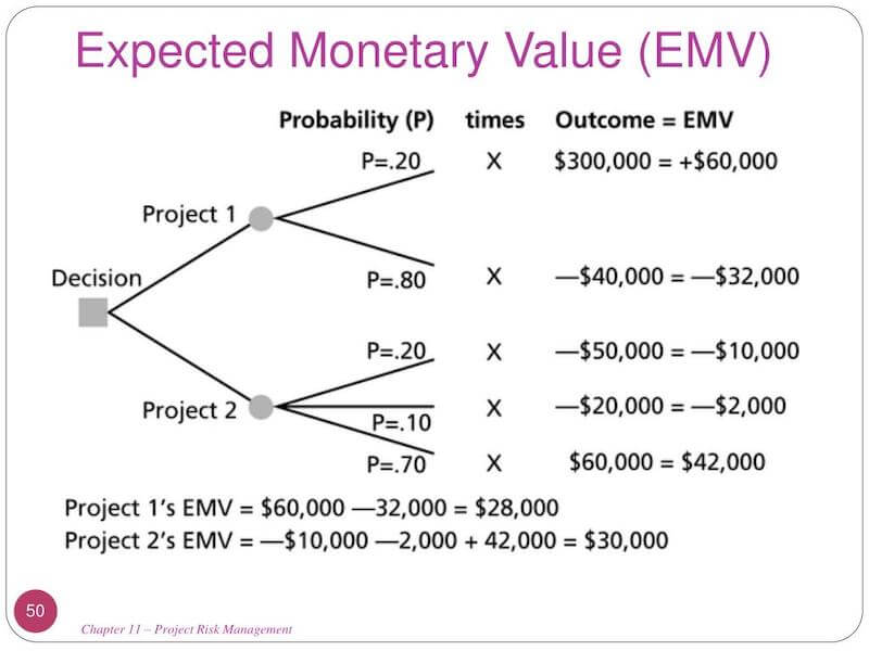 Expected monetary vale