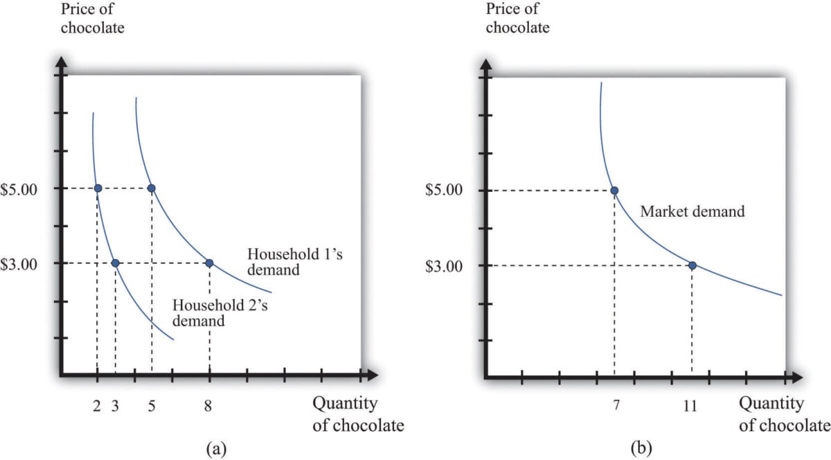 经济学人常用词汇700总结：Market demand curve（102）