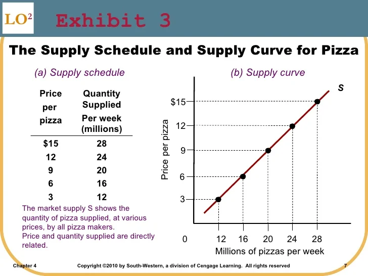 经济学人常用词汇700总结：Market supply schedule（105）
