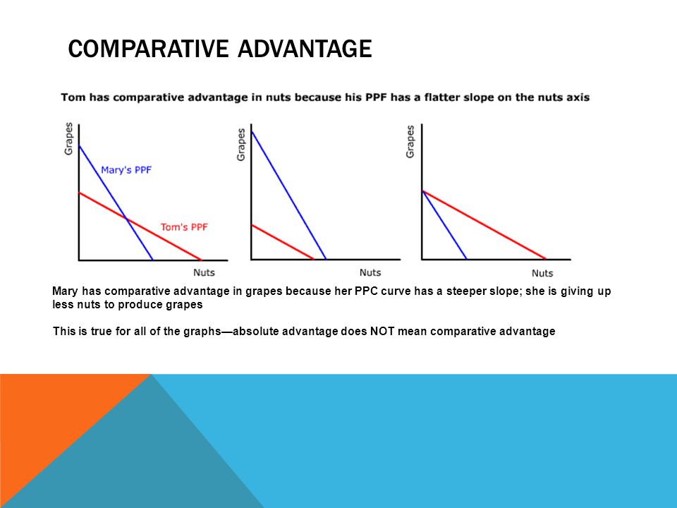 Comparative-Advantage
