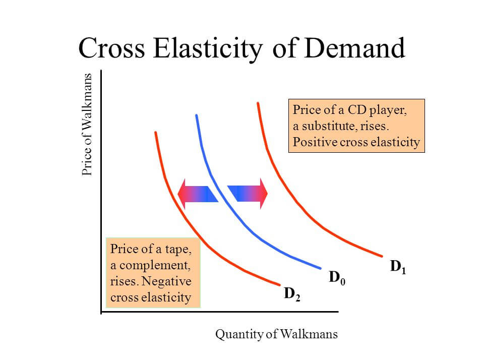 经济学人常用词汇700总结：Cross elasticity of demand（030）